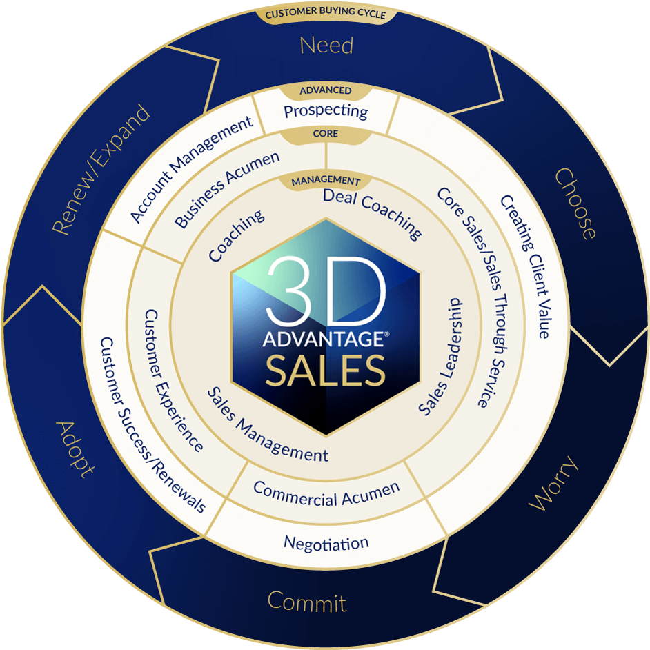 3D Advantage Model